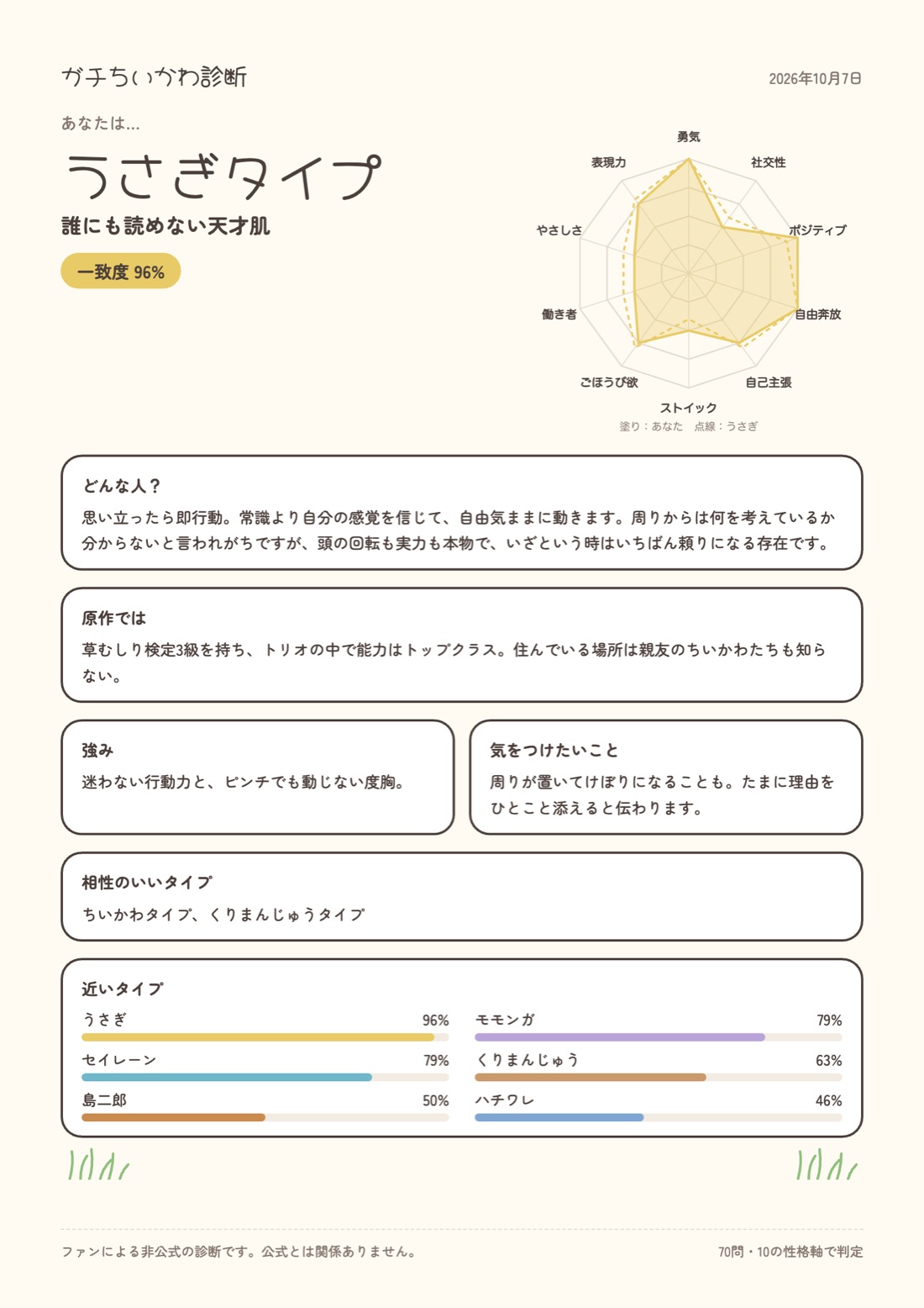 診断結果の見本。うさぎタイプ、一致度96%、性格のレーダーチャート、どんな人か、原作では、強み、気をつけたいこと、相性、近いタイプのランキング
